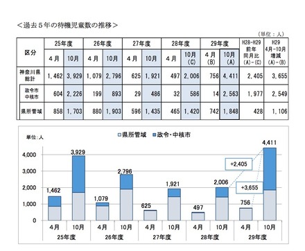 神奈川県の待機児童数の状況（平成29年10月1日現在）