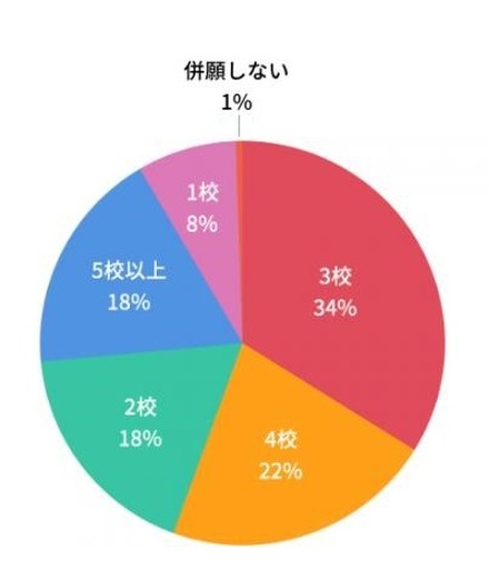 併願校は何校を予定しているか