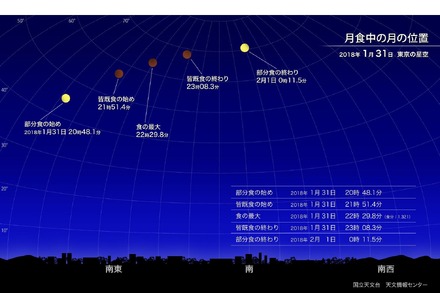 月食中の月の位置　（c） 国立天文台天文情報センター