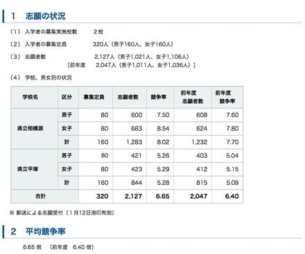 平成30年度（2018年度）神奈川県立中等教育学校の志願状況