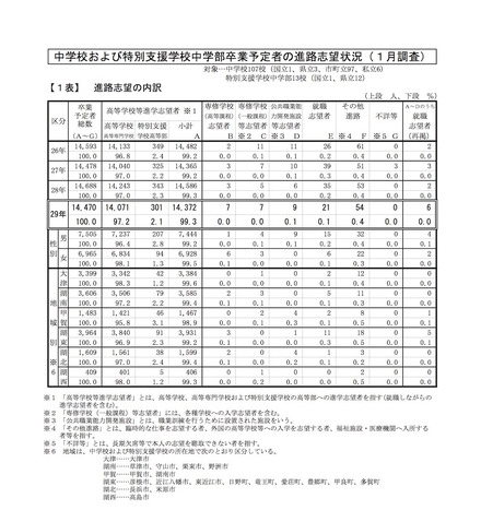 滋賀県 平成30年3月県内中学校等卒業予定者の進路志望状況（1月調査）