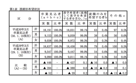 岡山県 平成30年3月中学校等卒業見込者進学希望状況第2次調査（平成30年1月10日現在）　進路別希望状況