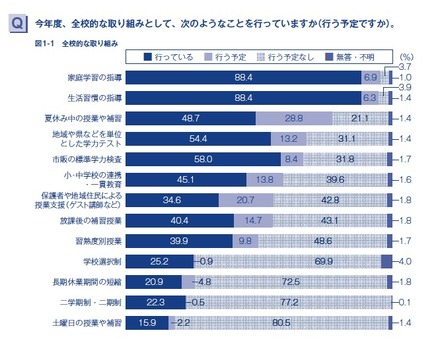 今年度、全校的な取り組みとして、次のようなことを行っていますか（行う予定ですか）