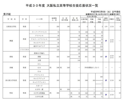 平成30年度 大阪私立高等学校生徒応募状況一覧（一部）