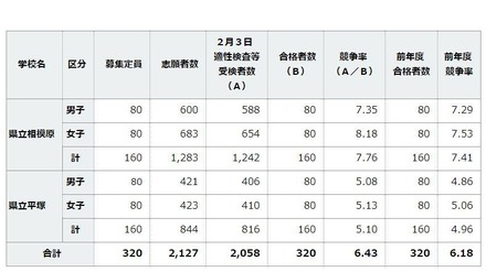 平成30年度神奈川県立中等教育学校の合格者数集計結果