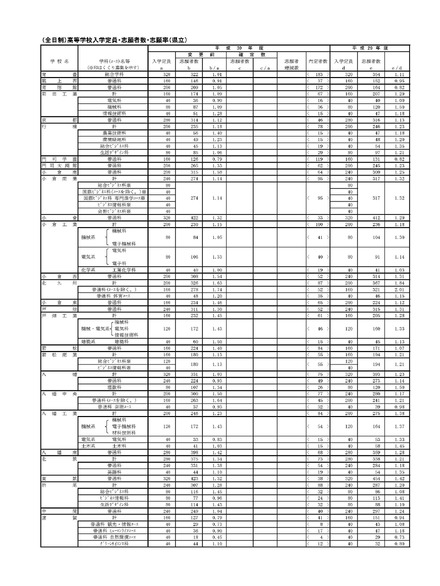 福岡県 （全日制）高等学校入学定員・志願者数・志願率（県立）