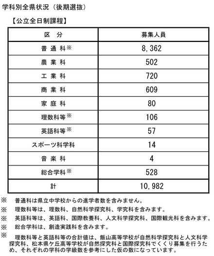 平成30年度長野県公立高校の後期選抜募集人員（後期選抜）学科別全県状況