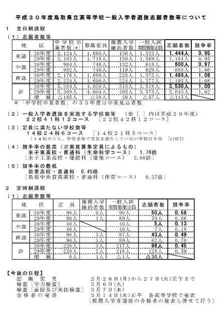 平成30年度鳥取県立高等学校一般入学者選抜志願者数等について（平成20年2月22日）　志願者数等