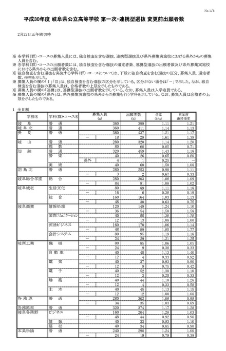平成30年度 岐阜県公立高等学校 第一次・連携型選抜 変更前出願者数