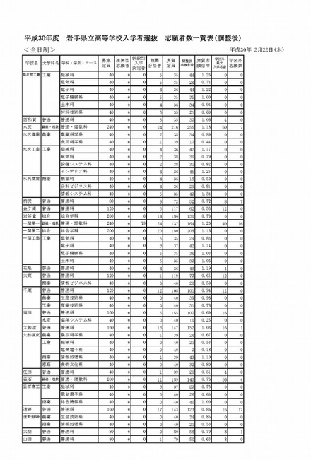 平成30年度 岩手県立高等学校入学者選抜 志願者数一覧表（調整後）