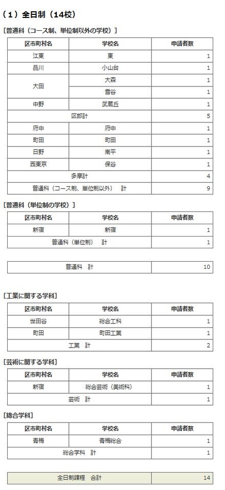 平成30年度（2018年度）東京都立高校入学者選抜（第一次募集）におけるインフルエンザなどの罹患者に対する追検査の申請状況（全日制）
