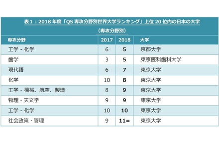 2018年度「QS専攻分野別世界大学ランキング」上位20位内の日本の大学