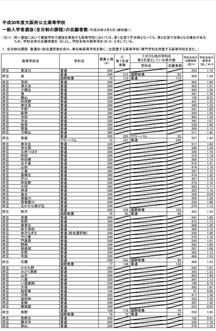 平成30年度大阪府公立高等学校一般入学者選抜（全日制の課程）の志願者数（平成30年3月6日締切数）