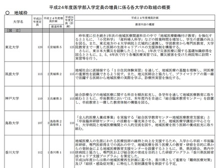平成24年度医学部入学定員の増員に係る各大学の取組の概要