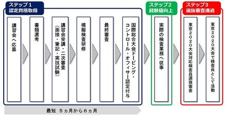 東京オリンピックドーピング検査員養成講習会、受講者募集