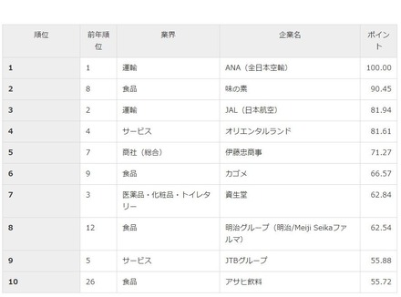 2019年卒 就職人気企業ランキング 総合ランキング TOP10