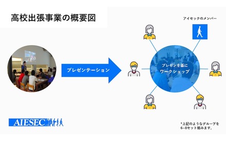 アイセック・ジャパンの高校出張事業（概要図）