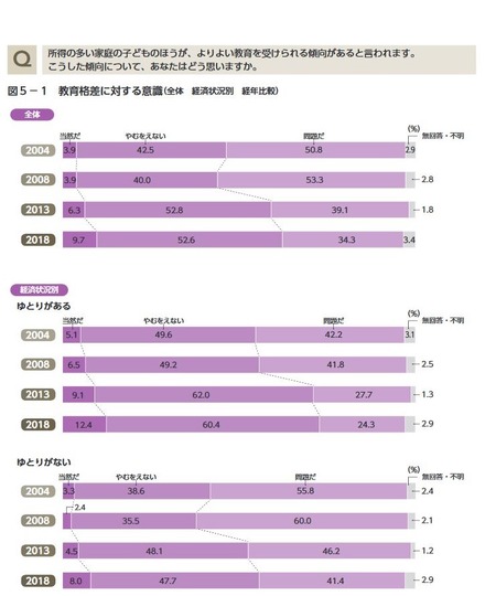 教育格差に対する意識