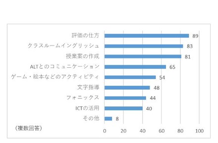 現在の「外国語活動」で先生自身が課題だと感じている点