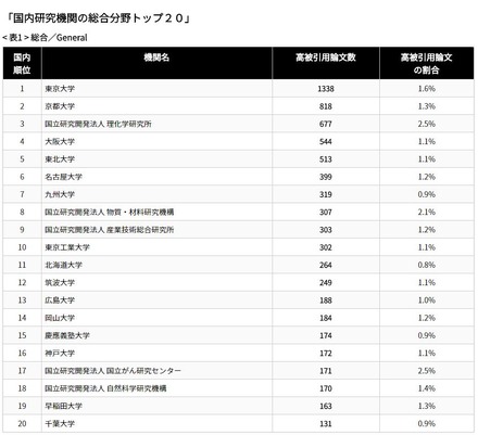 「インパクトの高い論文数分析による日本の研究機関ランキング　2018年版」国内研究機関の総合分野トップ20