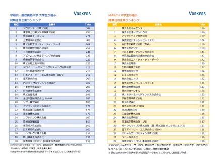 早稲田・慶應義塾大学（左）とMARCH（右） 大学生が選ぶ、就職注目企業ランキング