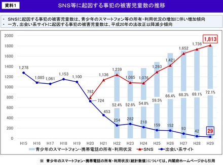 SNS等に起因する事犯の被害児童数の推移