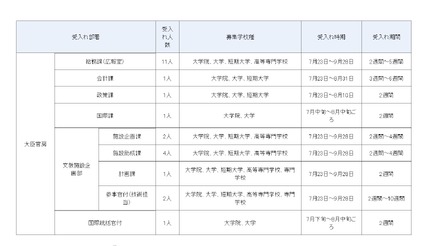 平成30年度夏期文部科学省インターンシップ 受入れ部署の詳細（大臣官房）