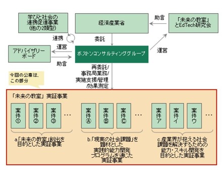 学びと社会の連携促進事業の事業スキーム