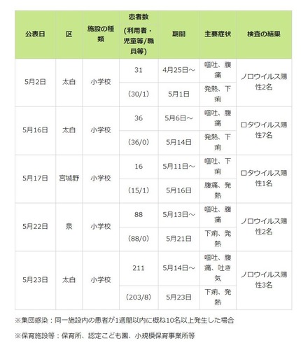 感染性胃腸炎　2018年5月以降の集団感染事例