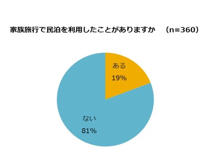 家族旅行で民泊を利用したことがありますか