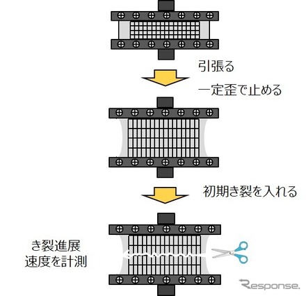 ゴムの強度測定方法の概念図