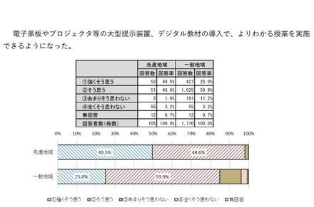 電子黒板やプロジェクタ等の大型提示装置、デジタル教材の導入で、よりわかる授業を実施できるようになった（学校編～先進地域との比較）