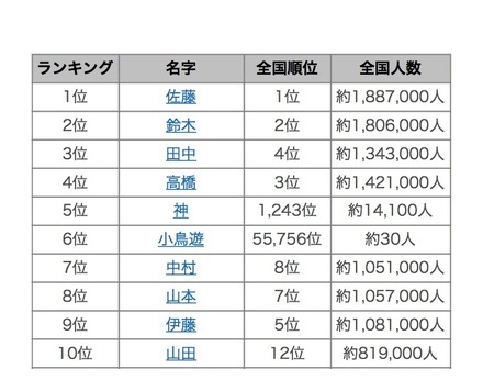 2018年上半期名字トレンドランキング（1～10位）