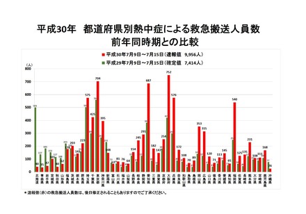 都道府県別熱中症による救急搬送人員数（前年同時期との比較）