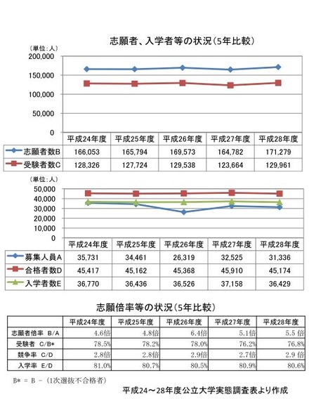 志願者、入学者等の状況（5年比較）