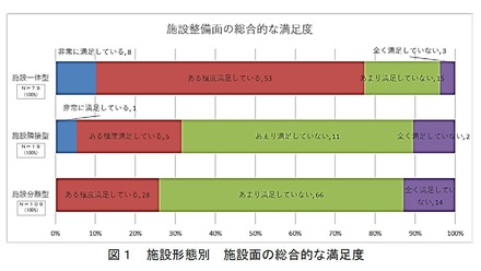 施設整備面の総合的な満足度