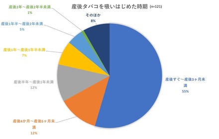 産後たばこを吸い始めた時期