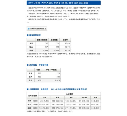 2012年度 大学入試における「漢検」資格活用状況調査