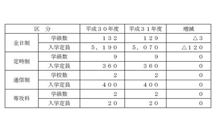 入学定員の増減