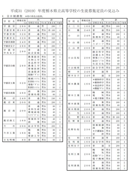2019年度（平成31年度）栃木県立高等学校の生徒募集定員の見込み（1）