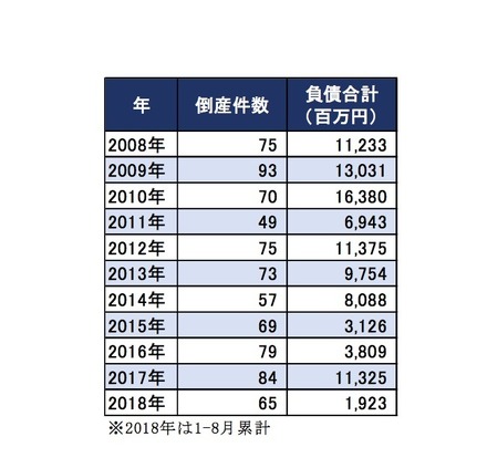 「教育関連業者の倒産動向調査（2018年1～8月）」倒産件数と負債合計