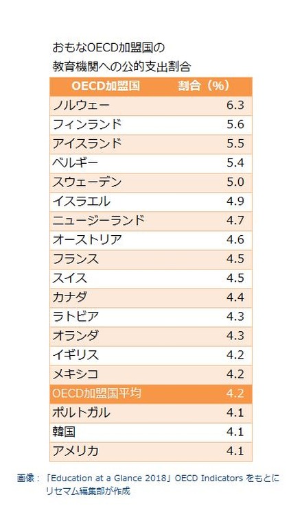おもなOECD加盟国の教育機関への公的支出割合（1/2）　※画像：OECD「Education at a Glance 2018 - Data and Methodology」を参考に作成