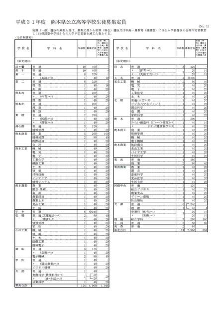 平成31年度　熊本県公立高等学校生徒募集定員（1/2）