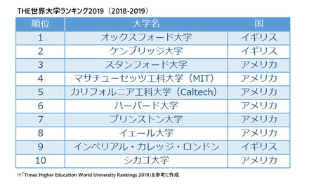 THE世界大学ランキング2019（2018-2019）　※リセマム編集部作成