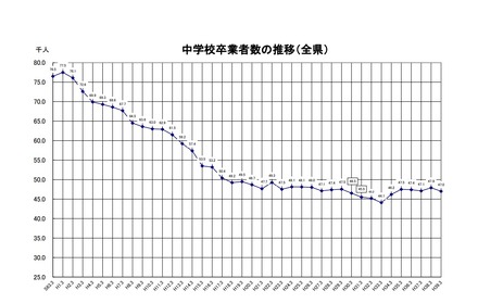 中学校卒業者数の推移（全県）
