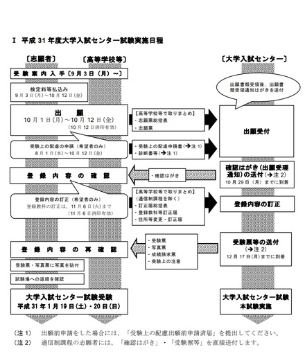 2019年度大学入試センター試験実施日程