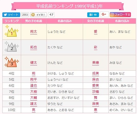 平成名前ランキング 1989年（平成1年）