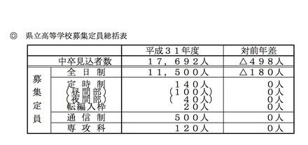 平成31年度（2019年度）岡山県立高等学校募集定員総括表