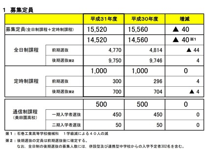 平成31年度（2019年度）宮城県公立高校入学者選抜 募集定員