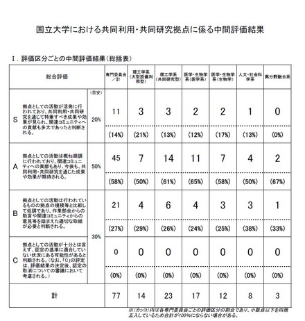 国立大学における共同利用・共同研究拠点の中間評価結果